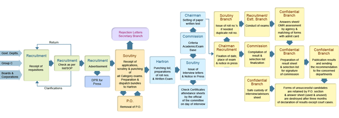 Process chart of the Recruitment